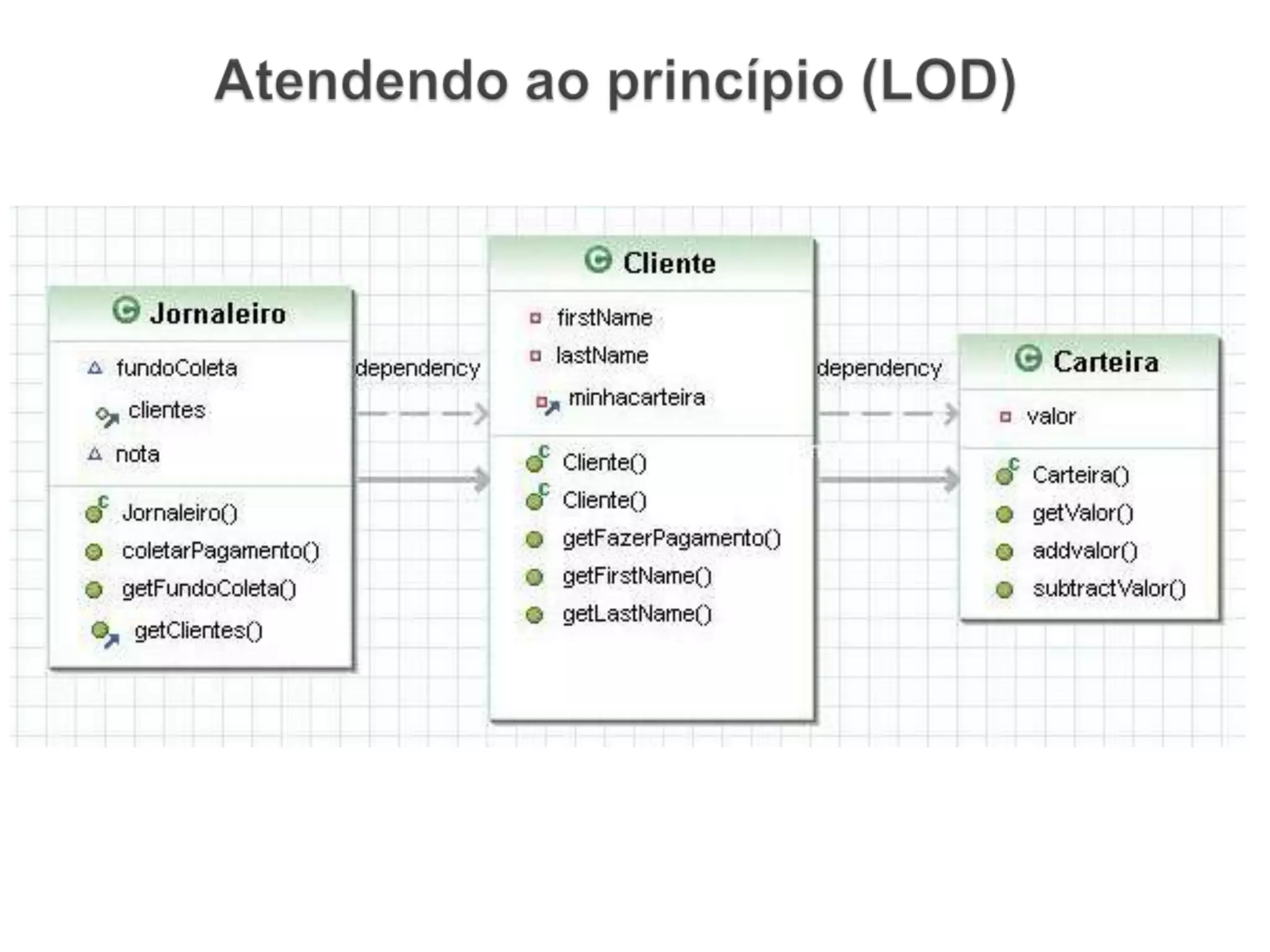 Acoplamento indesejado:Alterações nas classes dependentes:Mais resposabilidades para a classe:Problema que forte acoplamento pode causar
