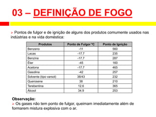 Observação:
 Os gases não tem ponto de fulgor, queimam imediatamente além de
formarem mistura explosiva com o ar.
03 – DEFINIÇÃO DE FOGO
Produtos Ponto de Fulgor ºC Ponto de Ignição
Benzeno -11 560
Lacas -17.7 235
Benzina -17.7 287
Éter -45 160
Acetona -17.7 465
Gasolina -42 257
Solvente (tipo varsol) 38/43 232
Querosene 38 210
Terebentina 12.6 365
Álcool 34.9 253
 Pontos de fulgor e de ignição de alguns dos produtos comumente usados nas
indústrias e na vida doméstica:
 