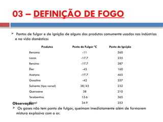 Observação:
 Os gases não tem ponto de fulgor, queimam imediatamente além de formarem
mistura explosiva com o ar.
03 – DEFINIÇÃO DE FOGO
Produtos Ponto de Fulgor ºC Ponto de Ignição
Benzeno -11 560
Lacas -17.7 235
Benzina -17.7 287
Éter -45 160
Acetona -17.7 465
Gasolina -42 257
Solvente (tipo varsol) 38/43 232
Querosene 38 210
Terebentina 12.6 365
Álcool 34.9 253
 Pontos de fulgor e de ignição de alguns dos produtos comumente usados nas indústrias
e na vida doméstica:
 