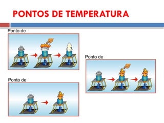 PONTOS DE TEMPERATURA
Ponto de
Ponto de
Ponto de
 