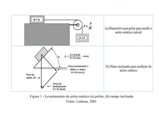 Figura 1 - Levantamento de atrito estático (a) polias, (b) rampa inclinada
Fonte: Ludema, 2001
 