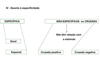 IV - Quanto à especificidade NÃO-ESPECÍFICAS  ou CRUZADA Não têm relação com o estímulo Cruzada positiva Cruzada negativa Geral Especial ESPECÍFICA 