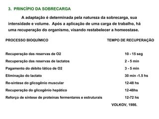 3.  PRINCÍPIO DA SOBRECARGA A adaptação é determinada pela natureza da sobrecarga, sua intensidade e volume.  Após a aplicação de uma carga de trabalho, há uma recuperação do organismo, visando restabelecer a homeostase. PROCESSO BIOQUÍMICO  TEMPO DE RECUPERAÇÃO Recuperação das reservas de O2 10 - 15 seg Recuperação das reservas de lactatos  2 - 5 min Pagamento do débito lático de O2 3 - 5 min  Eliminação do lactato  30 min -1.5 hs Re-síntese do glicogênio muscular 12-48 hs Recuperação do glicogênio hepático  12-48hs Reforço de síntese de proteínas fermentares e estruturais 12-72 hs VOLKOV, 1986. 