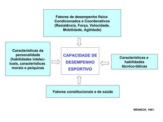 Fatores de desempenho físico  Condicionados e Coordenativos (Resistência, Força, Velocidade, Mobilidade, Agilidade) CAPACIDADE DE DESEMPENHO ESPORTIVO Fatores constitucionais e de saúde Características e  habilidades técnico-táticas Características da personalidade (habilidades intelec- tuais, características  morais e psíquicas WEINECK, 1991. 