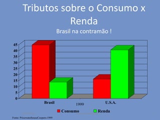 Tributos sobre o Consumo x
Renda
Brasil na contramão !
0
5
10
15
20
25
30
35
40
45
Brasil U.S.A.
Consumo Renda
Fonte: PricewaterhouseCoopers-1999
1999
21/05/2014 7www.diasamaral.com
 