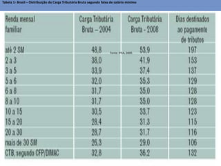 • Xxxxxxx
• Xxxxxxxx
21/05/2014 www.diasamaral.com 8
Tabela 1- Brasil – Distribuição da Carga Tributária Bruta segundo faixa de salário mínimo
Fonte: IPEA, 2009.
 