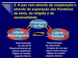 5. A paz vem através da cooperação e
     através da superação das fronteiras
     da etnia, da religião e da
     nacionalidade.
                          Princípios
                           da Paz

    Líderes                             Líderes
Interreligiosos                         Políticos

      • Administração              • Administração
          da vida de fé            da vida social
• Desenvolvimento de               • Criação de Leis que
    valores espirituais            visem o bem comum
   • Objeto de estudo:             • Objeto de estudo:
       aspecto interno             aspecto externo
 