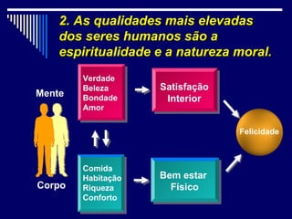 2. As qualidades mais elevadas
    dos seres humanos são a
    espiritualidade e a natureza moral.
        Verdade
        Beleza      Satisfação
Mente   Bondade      Interior
        Amor

                                 Felicidade



        Comida
        Habitação   Bem estar
Corpo   Riqueza       Físico
        Conforto
 