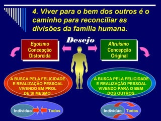 4. Viver para o bem dos outros é o
             caminho para reconciliar as
             divisões da família humana.

         Egoísmo
                          Desejo    Altruísmo
        Concepção                   Concepção
        Distorcida                   Original



A BUSCA PELA FELICIDADE        A BUSCA PELA FELICIDADE
 E REALIZAÇÃO PESSOAL           E REALIZAÇÃO PESSOAL
    VIVENDO EM PROL              VIVENDO PARA O BEM
      DE SI MESMO                    DOS OUTROS



 Indivíduo       Todos             Indivíduo   Todos
 