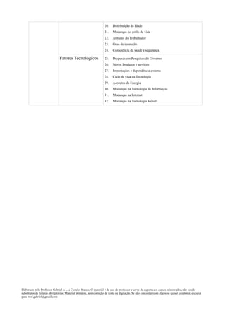 20.    Distribuição da Idade
                                                                    21.    Mudanças no estilo de vida
                                                                    22.    Atitudes do Trabalhador
                                                                    23.    Grau de instrução
                                                                    24.    Consciência da saúde e segurança

                               Fatores Tecnológicos                 25.    Despesas em Pesquisas do Governo
                                                                    26.    Novos Produtos e serviços
                                                                    27.    Importações e dependência externa
                                                                    28.    Ciclo de vida da Tecnologia
                                                                    29.    Aspectos da Energia
                                                                    30.    Mudanças na Tecnologia da Informação
                                                                    31.    Mudanças na Internet
                                                                    32.    Mudanças na Tecnologia Móvel




Elaborado pelo Professor Gabriel A L A Castelo Branco. O material é de uso do professor e serve de suporte aos cursos ministrados, não sendo
substitutos de leituras obrigatórias. Material primário, sem correção de texto ou digitação. Se não concordar com algo e se quiser colaborar, escreva
para prof.gabriel@gmail.com
 