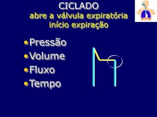 CICLADO
abre a válvula expiratória
início expiração
•Pressão
•Volume
•Fluxo
•Tempo
 
