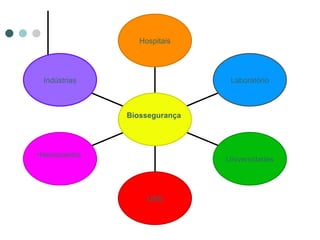 Indústrias
•Hemocentro
UBS
Universidades
Laboratório
Hospitais
Biossegurança
 