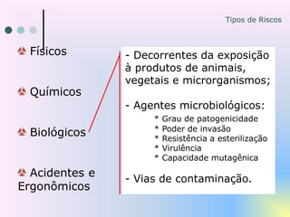Tipos de Riscos
- Decorrentes da exposição
à produtos de animais,
vegetais e microrganismos;
- Agentes microbiológicos:
* Grau de patogenicidade
* Poder de invasão
* Resistência a esterilização
* Virulência
* Capacidade mutagênica
- Vias de contaminação.
Físicos
Químicos
Biológicos
Acidentes e
Ergonômicos
 