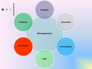 Biossegurança
Hospitais
Laboratório
Universidades
UBS
Hemocentro
Indústrias
 