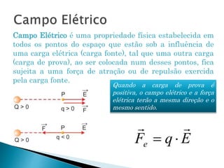 Campo Elétrico é uma propriedade física estabelecida em
todos os pontos do espaço que estão sob a influência de
uma carga elétrica (carga fonte), tal que uma outra carga
(carga de prova), ao ser colocada num desses pontos, fica
sujeita a uma força de atração ou de repulsão exercida
pela carga fonte.
Quando a carga de prova é
positiva, o campo elétrico e a força
elétrica terão a mesma direção e o
mesmo sentido.
 