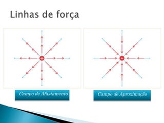 Campo de Afastamento Campo de Aproximação
 