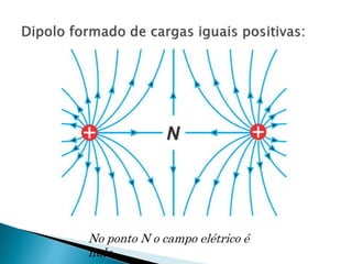 No ponto N o campo elétrico é
nulo.
 