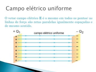 O vetor campo elétrico E é o mesmo em todos os pontos; as
linhas de força são retas paralelas igualmente espaçadas e
de mesmo sentido.
 