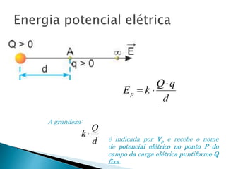 é indicada por Vp e recebe o nome
de potencial elétrico no ponto P do
campo da carga elétrica puntiforme Q
fixa.
A grandeza:
 