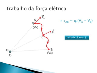  τAB = q.(VA - VB)
Unidade: Joule ( J )
 