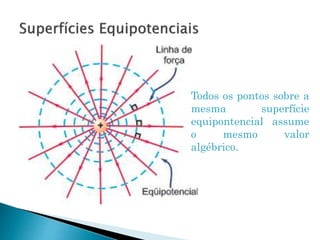 Todos os pontos sobre a
mesma superfície
equipontencial assume
o mesmo valor
algébrico.
 