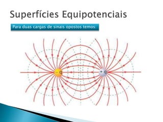 Para duas cargas de sinais opostos temos:
 
