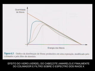 EFEITO DO VIDRO (VERDE), DO CABEÇOTE (AMARELO) E FINALMENTE
    DO COLIMADOR E FILTRO SOBRE O ESPECTRO DOS RAIOS X
 