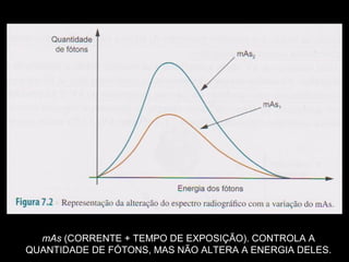 mAs (CORRENTE + TEMPO DE EXPOSIÇÃO). CONTROLA A
QUANTIDADE DE FÓTONS, MAS NÃO ALTERA A ENERGIA DELES.
 