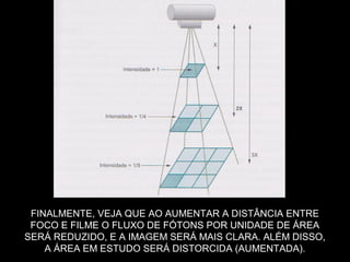 FINALMENTE, VEJA QUE AO AUMENTAR A DISTÂNCIA ENTRE
 FOCO E FILME O FLUXO DE FÓTONS POR UNIDADE DE ÁREA
SERÁ REDUZIDO, E A IMAGEM SERÁ MAIS CLARA. ALÉM DISSO,
    A ÁREA EM ESTUDO SERÁ DISTORCIDA (AUMENTADA).
 