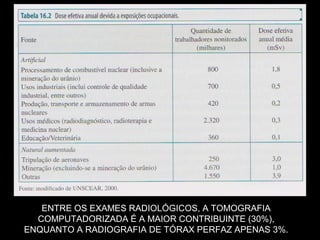 ENTRE OS EXAMES RADIOLÓGICOS, A TOMOGRAFIA
  COMPUTADORIZADA É A MAIOR CONTRIBUINTE (30%),
ENQUANTO A RADIOGRAFIA DE TÓRAX PERFAZ APENAS 3%.
 