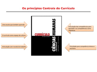 Os princípios Centrais do Currículo
6
Articulação das competências para
aprender e as competências como
referência
Prioridade para competência leitora e
escritora
Articulação com mundo do trabalho
Uma escola que também aprende
O currículo como espaço de cultura
 
