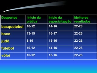 22-26 15-16 10-12 vôlei 22-26 14-16 10-12 futebol 22-26 15-16 8-10 judô 22-26 16-17 13-15 boxe 22-28 14-16 10-12 basquetebol Melhores resultados Início da especialização inicio da prática Desportos 