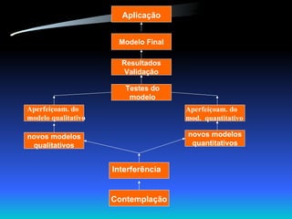 Contemplação Interferência novos modelos qualitativos Aperfeiçoam. do modelo qualitativo novos modelos quantitativos Aperfeiçoam. do mod.  quantitativo Testes do modelo Resultados Validação Modelo Final Aplicação 