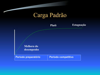 Carga Padrão Período preparatório Período competitivo Melhora do desempenho Platô Estagnação 