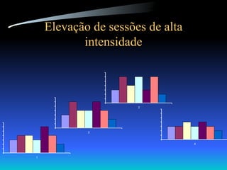 Elevação de sessões de alta intensidade 1 2 3 4 
