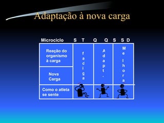 Adaptação à nova carga Microciclo  S  T  Q  Q  S  S  D Reação do organismo à carga Nova Carga Como o atleta se sente fadiga Adapt. Me lhora 