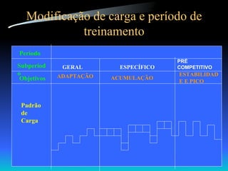 Modificação de carga e período de treinamento Período Subperíodo Objetivos Padrão de Carga GERAL ESPECÍFICO PRÉ COMPETITIVO ADAPTAÇÃO ACUMULAÇÃO ESTABILIDADE E PICO 