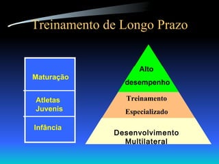 Treinamento de Longo Prazo Maturação Atletas Juvenis Infância Alto  desempenho Treinamento Especializado Desenvolvimento Multilateral 