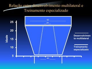Relação entre desenvolvimento multilateral e Treinamento especializado __20__ ______________ 80 ______________ _____ 40 _____ Desenvolvimento multilateral Treinamento especializado 5 10 15 20 25 idade  