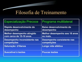 Filosofia de Treinamento Poucas lesões Suscetível à lesões Longa vida atlética Saturação:  ±18anos Desempenho consistente nas competições Desempenho inconsistente nas competições Melhor desempenho aos 18 anos ou mais. Melhor desempenho atingido com cerca de 15-16 anos Baixo desenvolvimento do desempenho Rápido desenvolvimento do desempenho Programa multilateral Especialização Precoce 