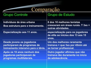 Comparação Um dos melhores raramente treinava + que 3xs por 45min até se tornar profissional. Desde jovens os jogadores participaram de programas de treinamento intensivo para o tênis. Outro jogador afirmou que não treinava tão duramente no inicio da adolescência. Após os 10 anos nenhum dos jogadores participavam de programas multilaterais. especialização para os jogadores de elite se iniciou dos 13 aos 15 anos. Especialização aos 11 anos. 8 dos 10 melhores tenistas cresceram em áreas rurais. T 3xs + outras atividades. Indivíduos de área urbana  Boa estrutura para o treinamento. Grupo de Estudo Grupo Controle 