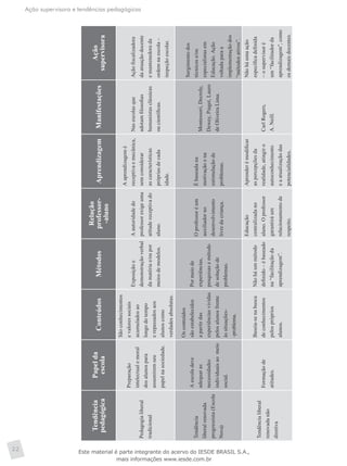 Ação supervisora e tendências pedagógicas
22
Tendência
pedagógica
Papelda
escola
ConteúdosMétodos
Relação
professor-
-aluno
AprendizagemManifestações
Ação
supervisora
Pedagogialiberal
tradicional
Preparação
intelectualemoral
dosalunospara
assumiremseu
papelnasociedade.
Sãoconhecimentos
evaloressociais
acumuladosao
longodotempo
erepassadosaos
alunoscomo
verdadesabsolutas.
Exposiçãoe
demonstraçãoverbal
damatériae/oupor
meiosdemodelos.
Aautoridadedo
professorexigeuma
atitudereceptivado
aluno.
Aaprendizagemé
receptivaemecânica,
semconsiderar
ascaracterísticas
própriasdecada
idade.
Nasescolasque
adotamfilosofias
humanistasclássicas
oucientíficas.
Açãofiscalizadora
daatuaçãodocente
emantenedorada
ordemnaescola–
inspeçãoescolar.
Tendência
liberalrenovada
progressista(Escola
Nova)
Aescoladeve
adequaras
necessidades
individuaisaomeio
social.
Osconteúdos
sãoestabelecidos
apartirdas
experiênciasvividas
pelosalunosfrente
àssituações-
-problema.
Pormeiode
experiências,
pesquisasemétodo
desoluçãode
problemas.
Oprofessoréum
auxiliadorno
desenvolvimento
livredacriança.
Ébaseadana
motivaçãoena
estimulaçãode
problemas.
Montessori,Decroly,
Dewey,Piaget,Lauro
deOliveiraLima.
Surgimentodos
técnicose/ou
especialistasem
Educação.Ação
voltadaparaa
implementaçãodos
“métodosativos”.
Tendêncialiberal
renovadanão
diretiva
Formaçãode
atitudes.
Baseia-senabusca
deconhecimentos
pelospróprios
alunos.
Nãoháummétodo
definido–ébaseado
na“facilitaçãoda
aprendizagem”.
Educação
centralizadano
aluno.Oprofessor
garantiráum
relacionamentode
respeito.
Aprenderémodificar
aspercepçõesda
realidade,atingiro
autoconhecimento
eaatualizaçãodas
potencialidades.
CarlRogers,
A.Neill.
Nãoháumaação
específicadefinida
–osupervisoré
um“facilitadorda
aprendizagem”,como
osdemaisdocentes.
Este material é parte integrante do acervo do IESDE BRASIL S.A.,
mais informações www.iesde.com.br
 