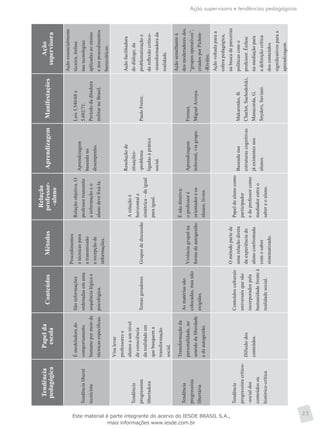 Ação supervisora e tendências pedagógicas
23
Tendência
pedagógica
Papelda
escola
ConteúdosMétodos
Relação
professor-
-aluno
AprendizagemManifestações
Ação
supervisora
Tendêncialiberal
tecnicista
Émodeladorado
comportamento
humanopormeiode
técnicasespecíficas.
Sãoinformações
ordenadasemuma
sequêncialógicae
psicológica.
Procedimentos
etécnicaspara
atransmissão
erecepçãode
informações.
Relaçãoobjetiva.O
professortransmite
ainformaçãoeo
alunodevefixá-la.
Aprendizagem
baseadano
desempenho.
Leis5.540/68e
5.692/71.
Períododaditadura
militarnoBrasil.
Açãoessencialmente
técnica,ênfase
nastecnologias
aplicadasaoensino
enosprocedimentos
burocráticos.
Tendência
progressista
libertadora
Visalevar
professorese
alunosaumnível
deconsciência
darealidadeem
quebusquema
transformação
social.
TemasgeradoresGruposdediscussão
Arelaçãoé
horizontale
simétrica–deigual
paraigual.
Resoluçãode
situações-
-problema
ligadasàprática
social.
PauloFreire.
Açãofacilitadora
dodiálogo,da
problematizaçãoe
dareflexãocrítico-
-transformadorada
realidade.
Tendência
progressista
libertária
Transformaçãoda
personalidade,no
sentidodaliberdade
edaautogestão.
Asmatériassão
colocadas,masnão
exigidas.
Vivênciagrupalna
formadeautogestão.
Énãodiretiva:
oprofessoré
orientadoreos
alunos,livres.
Aprendizagem
informal,viagrupo.
Freinet,
MiguelArroyo.
Açãosemelhanteà
dosmoderadoresdos
“gruposoperativos”,
criadosporPichón-
-Rivière.
Tendência
progressistacrítico-
-socialdos
conteúdosou
histórico-crítica
Difusãodos
conteúdos.
Conteúdosculturais
universaisquesão
incorporadospela
humanidadefrenteà
realidadesocial.
Ométodopartede
umarelaçãodireta
daexperiênciado
alunoconfrontada
comosaber
sistematizado.
Papeldoalunocomo
participador
edoprofessorcomo
mediadorentreo
sabereoaluno.
Baseadanas
estruturascognitivas
jáexistentesnos
alunos.
Makarenko,B.
Charlot,Suchodolski,
Manacorda,G.
Snyders,Saviani.
Açãovoltadaparaa
esferapedagógica,
nabuscadeparcerias
políticascomo
professor.Ênfase
namediaçãopara
adefiniçãocrítica
dosconteúdos
significativosparaa
aprendizagem.
Este material é parte integrante do acervo do IESDE BRASIL S.A.,
mais informações www.iesde.com.br
 