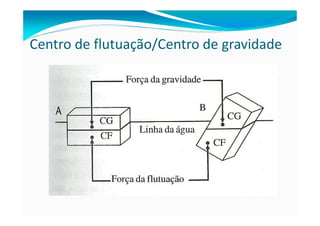 Centro de flutuação/Centro de gravidade
 