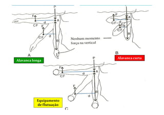 Alavanca longa
Alavanca curta
Equipamento
de flutuação
 
