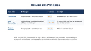 Resumo dos Princípios
Princípio Definição Fórmula Exemplo
Identidade Uma proposição é idêntica a si mesma A A
≡ "A neve é branca" "A neve é branca"
→
Não
Contradição
Uma proposição não pode ser verdadeira
e falsa ao mesmo tempo
¬(A ¬A)
∧
"O fogo é quente" não pode ser verdadeiro e
falso simultaneamente
Terceiro
Excluído
Toda proposição é verdadeira ou falsa A ¬A
∨ "A Terra é redonda" V ou F
→
Estes três princípios fundamentais da lógica clássica, estabelecidos por Aristóteles, formam a base do
pensamento racional e são essenciais para a consistência do raciocínio lógico, matemático e científico.
 