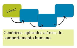 Genéricos, aplicados a áreas do
comportamento humano
 
