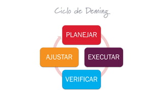 Ciclo de Deming
PLANEJAR
EXECUTAR
VERIFICAR
AJUSTAR
 
