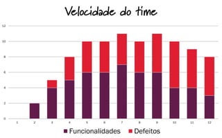 0
2
4
6
8
10
12
1 2 3 4 5 6 7 8 9 10 11 12
Velocidade do time
Funcionalidades Defeitos
 