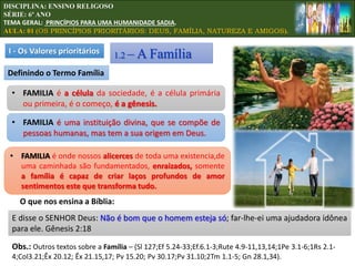 I - Os Valores prioritários 1.2 – A Família
Definindo o Termo Família
• FAMILIA é a célula da sociedade, é a célula primária
ou primeira, é o começo, é a gênesis.
• FAMILIA é uma instituição divina, que se compõe de
pessoas humanas, mas tem a sua origem em Deus.
• FAMILIA é onde nossos alicerces de toda uma existencia,de
uma caminhada são fundamentados, enraizados, somente
a família é capaz de criar laços profundos de amor
sentimentos este que transforma tudo.
O que nos ensina a Bíblia:
E disse o SENHOR Deus: Não é bom que o homem esteja só; far-lhe-ei uma ajudadora idônea
para ele. Gênesis 2:18
Obs.: Outros textos sobre a Família – (Sl 127;Ef 5.24-33;Ef.6.1-3;Rute 4.9-11,13,14;1Pe 3.1-6;1Rs 2.1-
4;Col3.21;Êx 20.12; Êx 21.15,17; Pv 15.20; Pv 30.17;Pv 31.10;2Tm 1.1-5; Gn 28.1,34).
DISCIPLINA: ENSINO RELIGOSO
SÉRIE: 6º ANO
TEMA GERAL: PRINCÍPIOS PARA UMA HUMANIDADE SADIA.
AULA: 01 (OS PRINCÍPIOS PRIORITÁRIOS: DEUS, FAMÍLIA, NATUREZA E AMIGOS).
 